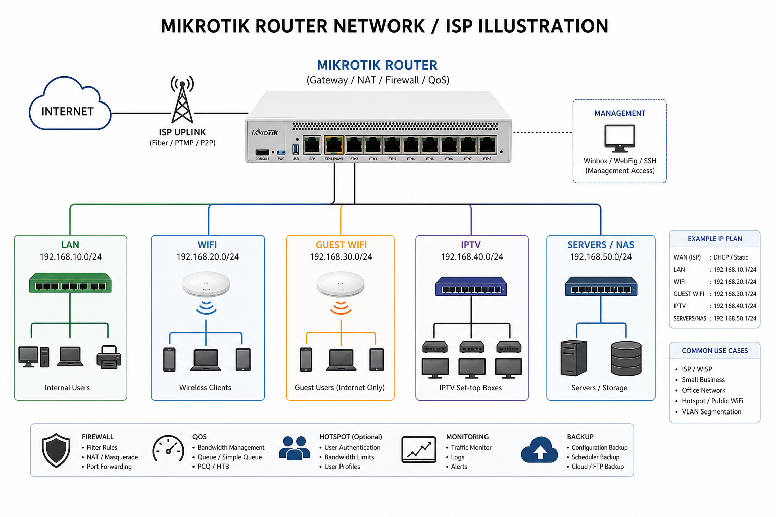Mikrotik রাউটার ম্যানেজমেন্ট